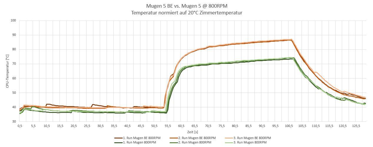 Mugen BE vs Mugen Rev. B 800RPM.JPG