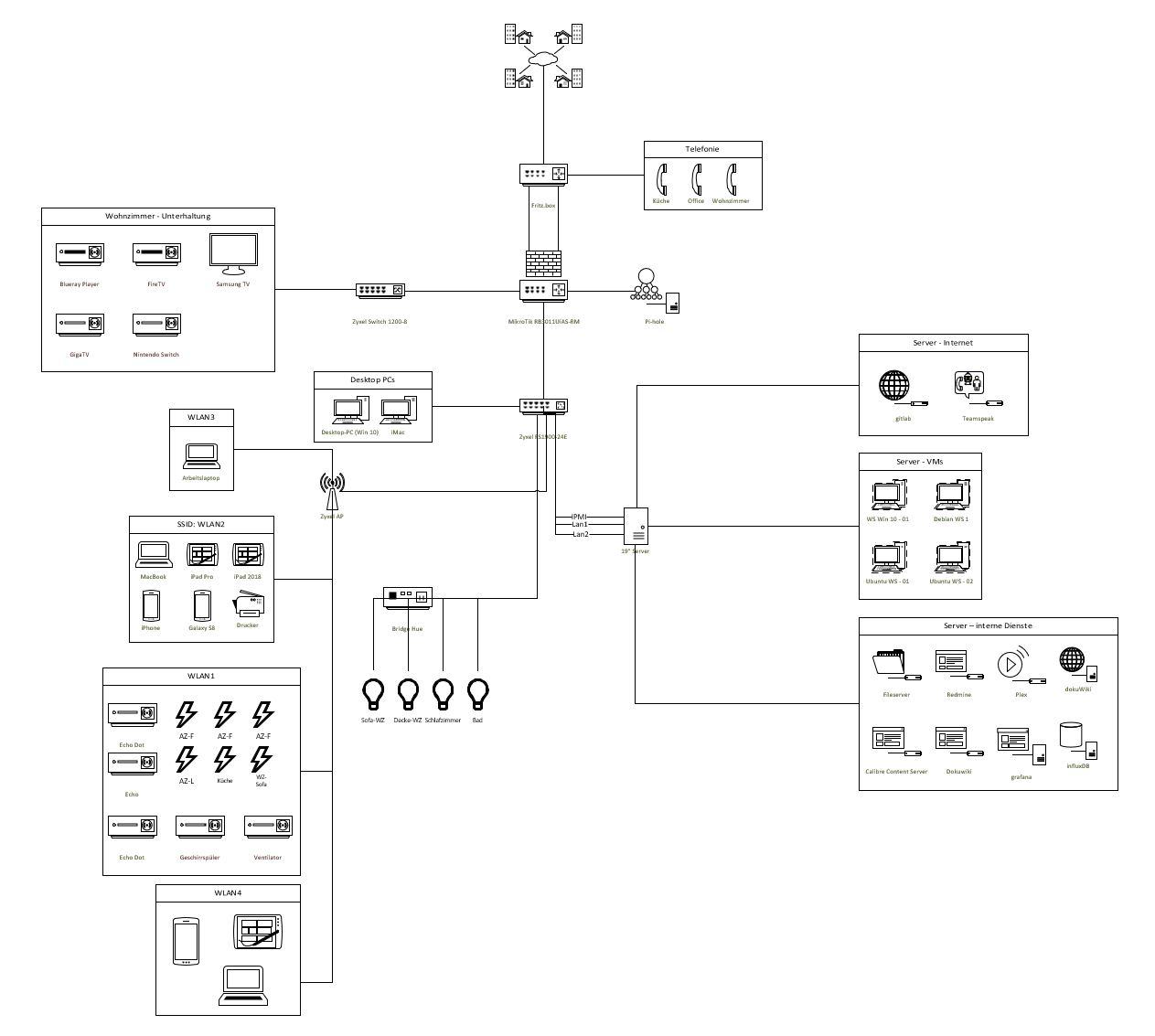 Wie Dokumentiert Ihr Euer Homelab Netzwerk Hardwareluxx