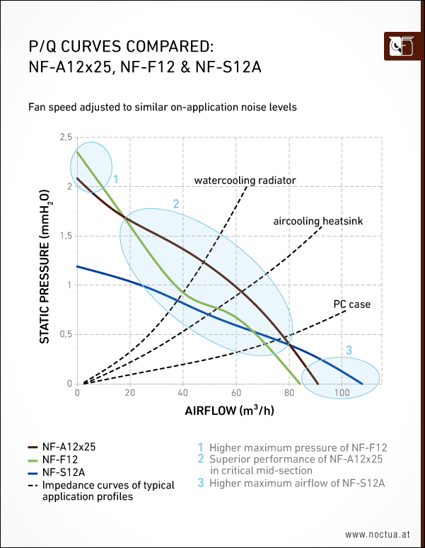 noctua_nf_a12x25_pq_compared.png