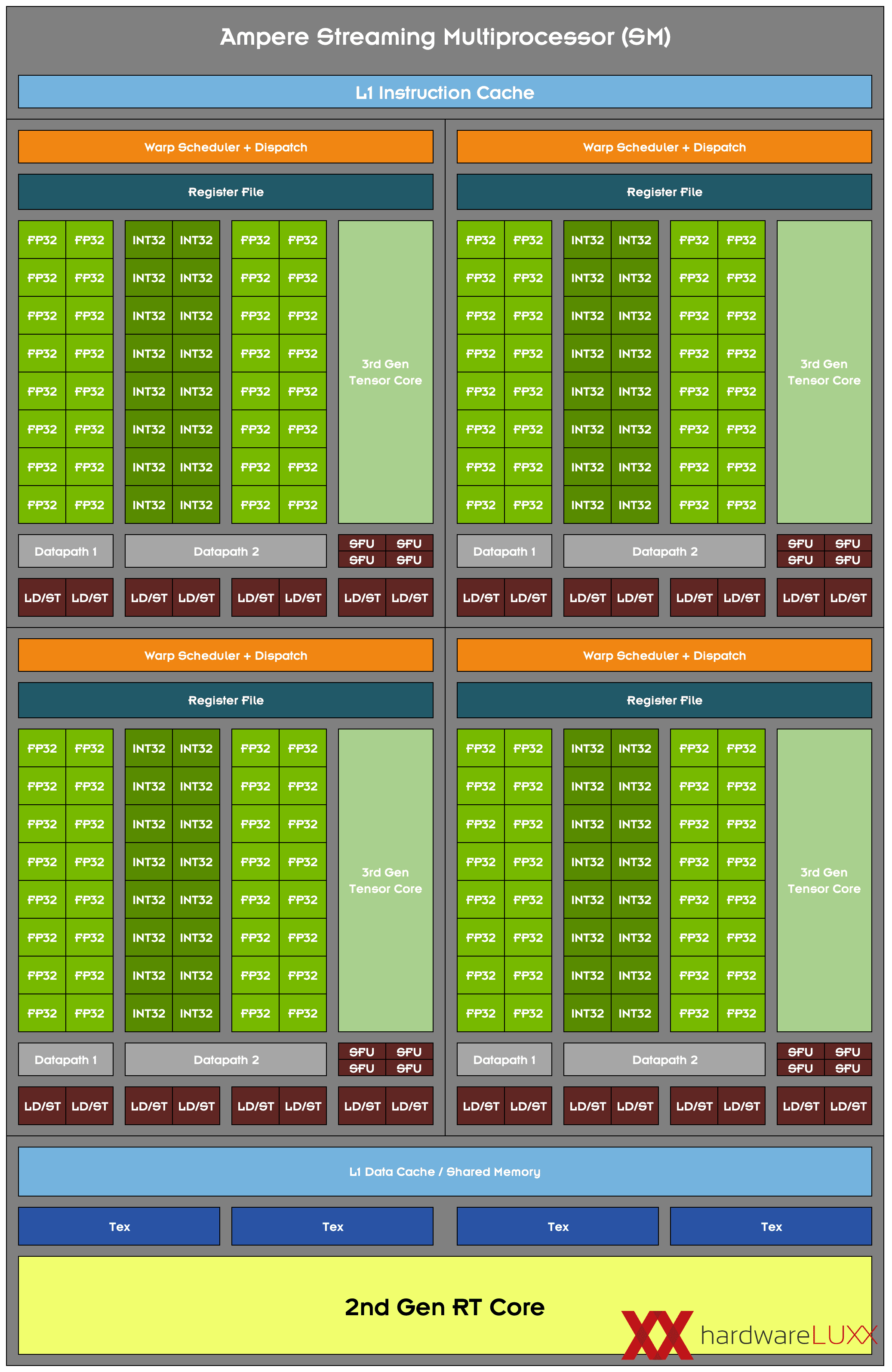 NVIDIA-GeForce-Ampere-SM-Layout.png