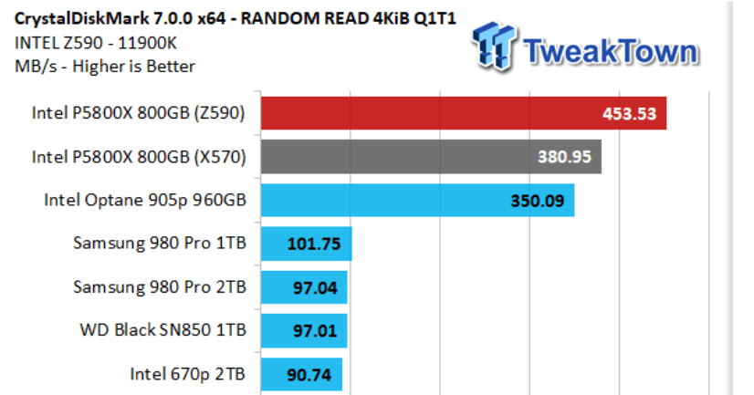 Optane P5800X_Z590_X570_CDM_QD1_Read.png