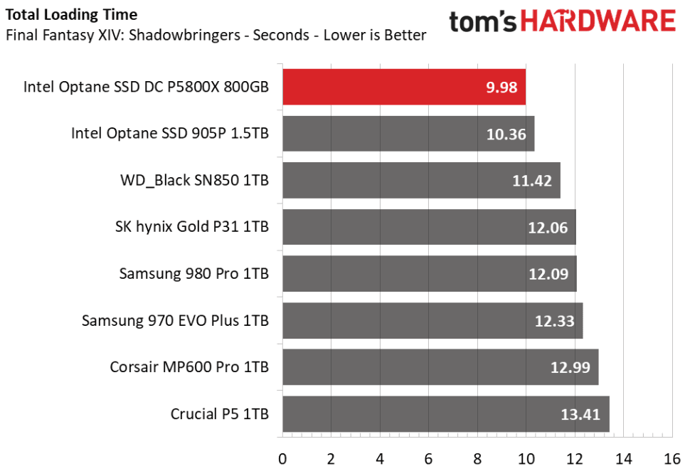 Optane_P5800X_Game_Loading.png