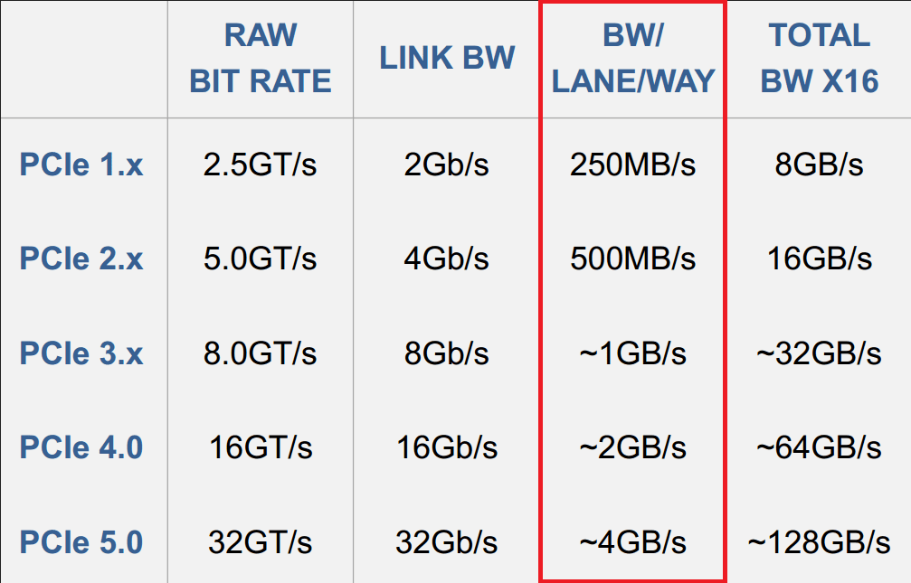 PCIeLaneBandwidth.png