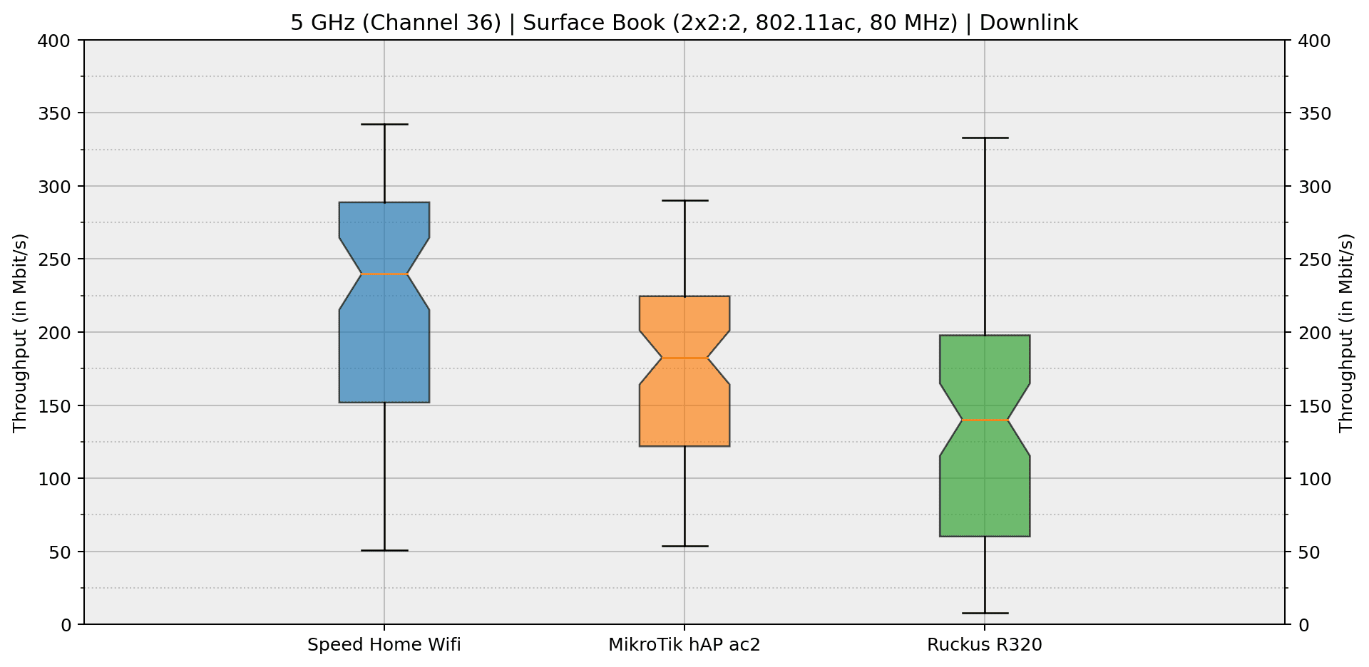 perfcomp-speed_home_wifi_vs_mikrotik_hap_ac2_vs_ruckus_r320-box_plot-down.png