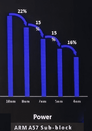 Power Samsung 10nm to 4nm.png