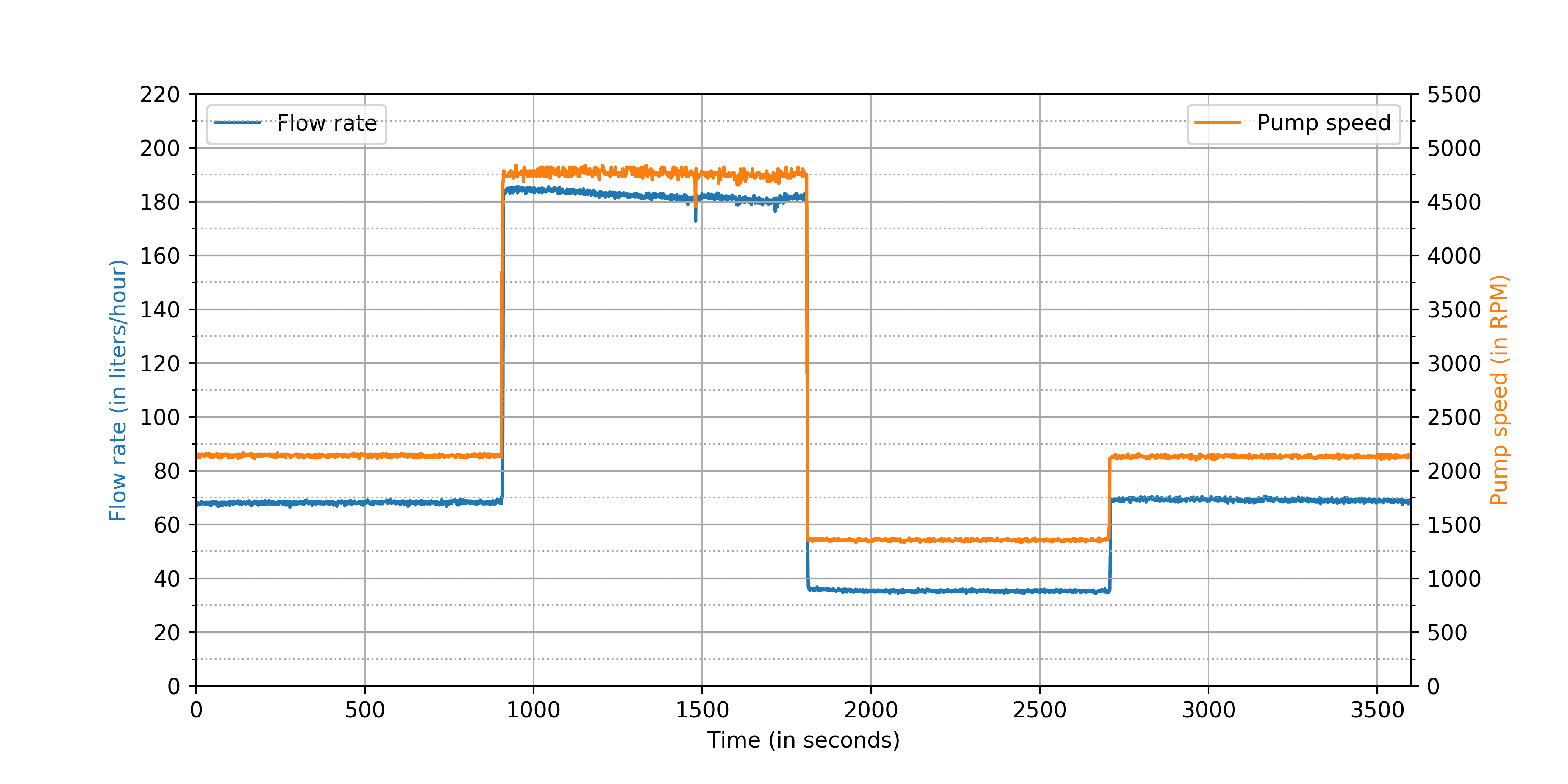 pump_speed_and_flow_rate.png