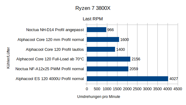 R3800x_load_rpm.png