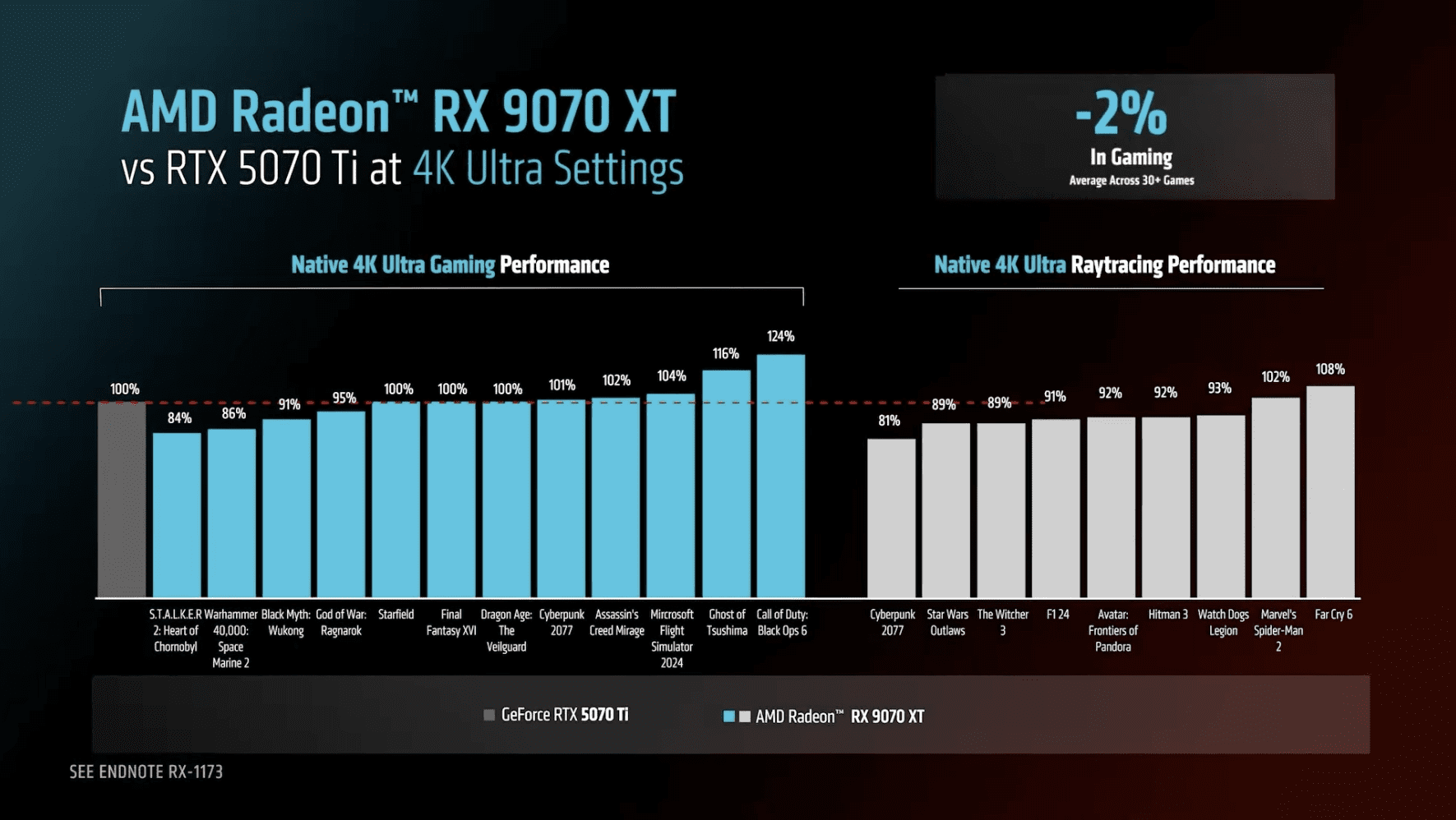 Radeon-RX-9070-XT-GeForce-RTX-5070-Ti-Comparison-1.png