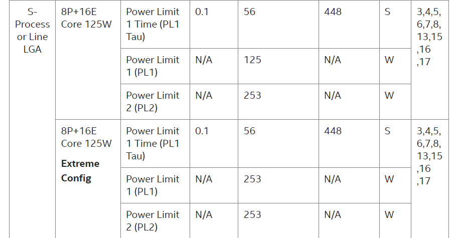 Raptor Lake 125W TDP Extreme Config.png