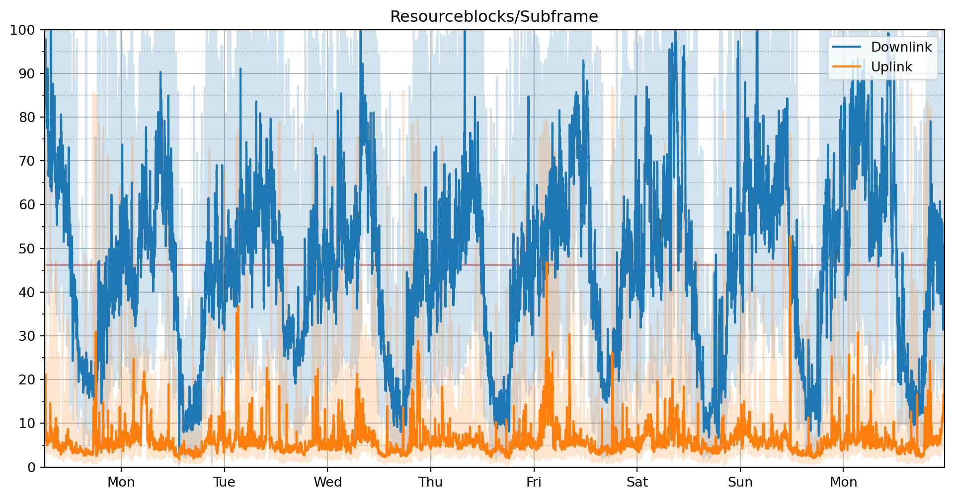 resourceblock_utilization_b3_1815mhz_week.png