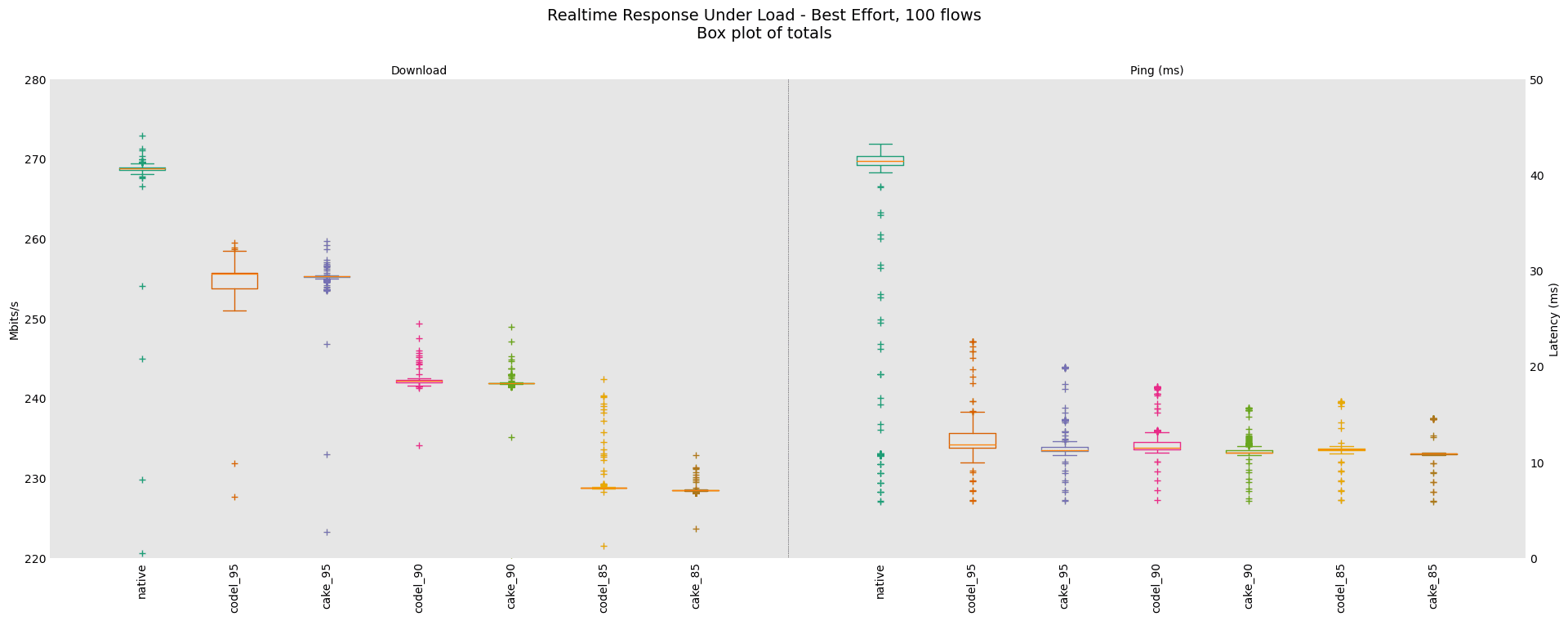 rrul_be_100streams_box_totals.png