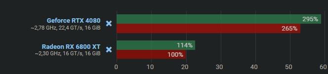 RTX 4080 300% faster then RX6800.jpg