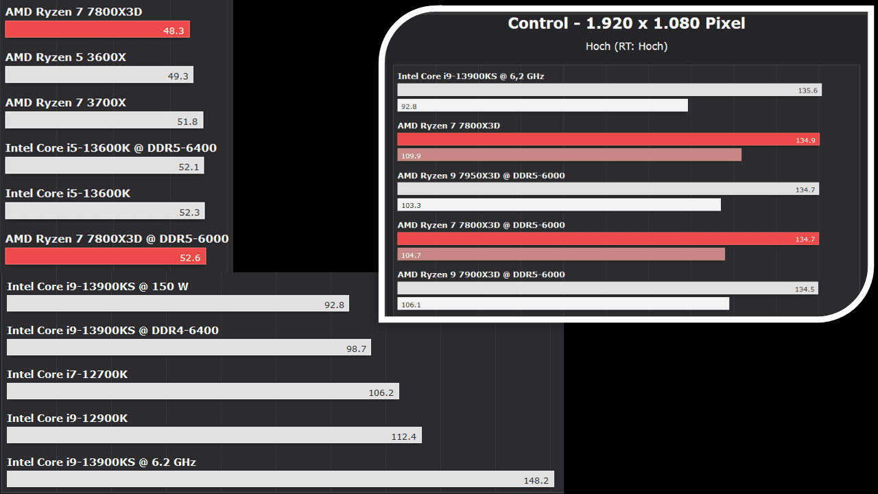 Ryzen 7 7800X3D HWLX Test.png