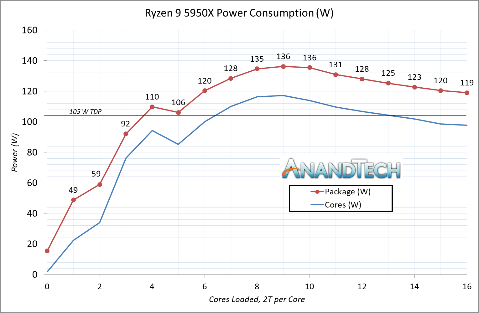 RYZEN5950X Power Consumption per core load.png