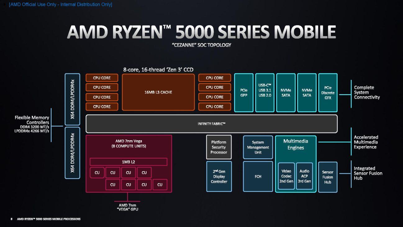 RYZEN_5000_Mobile_Cezanne_Blockdiagram.jpg