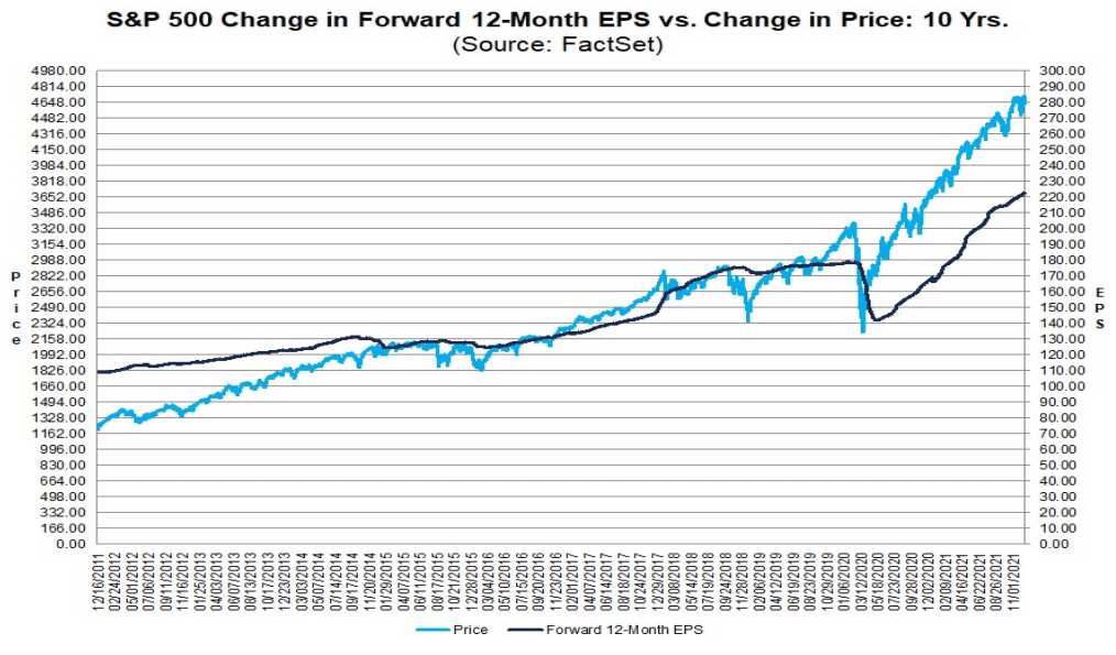 S&P 500 change in forward 12-month EPS.png