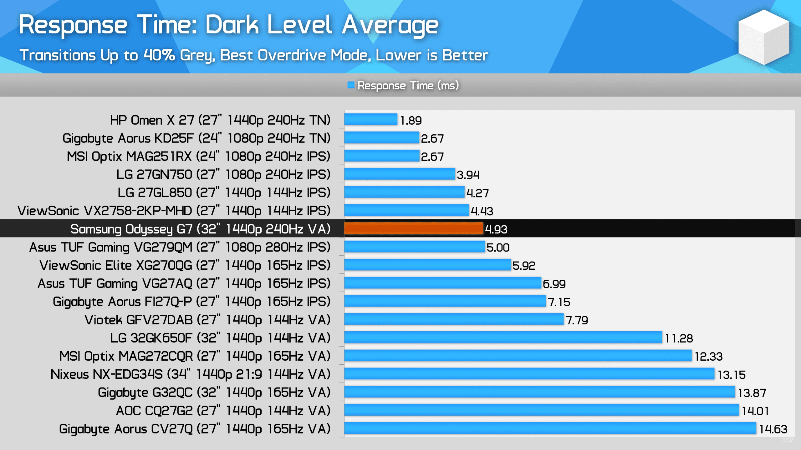 Samsung Odyssey G7 32 Dark Level Performance.png