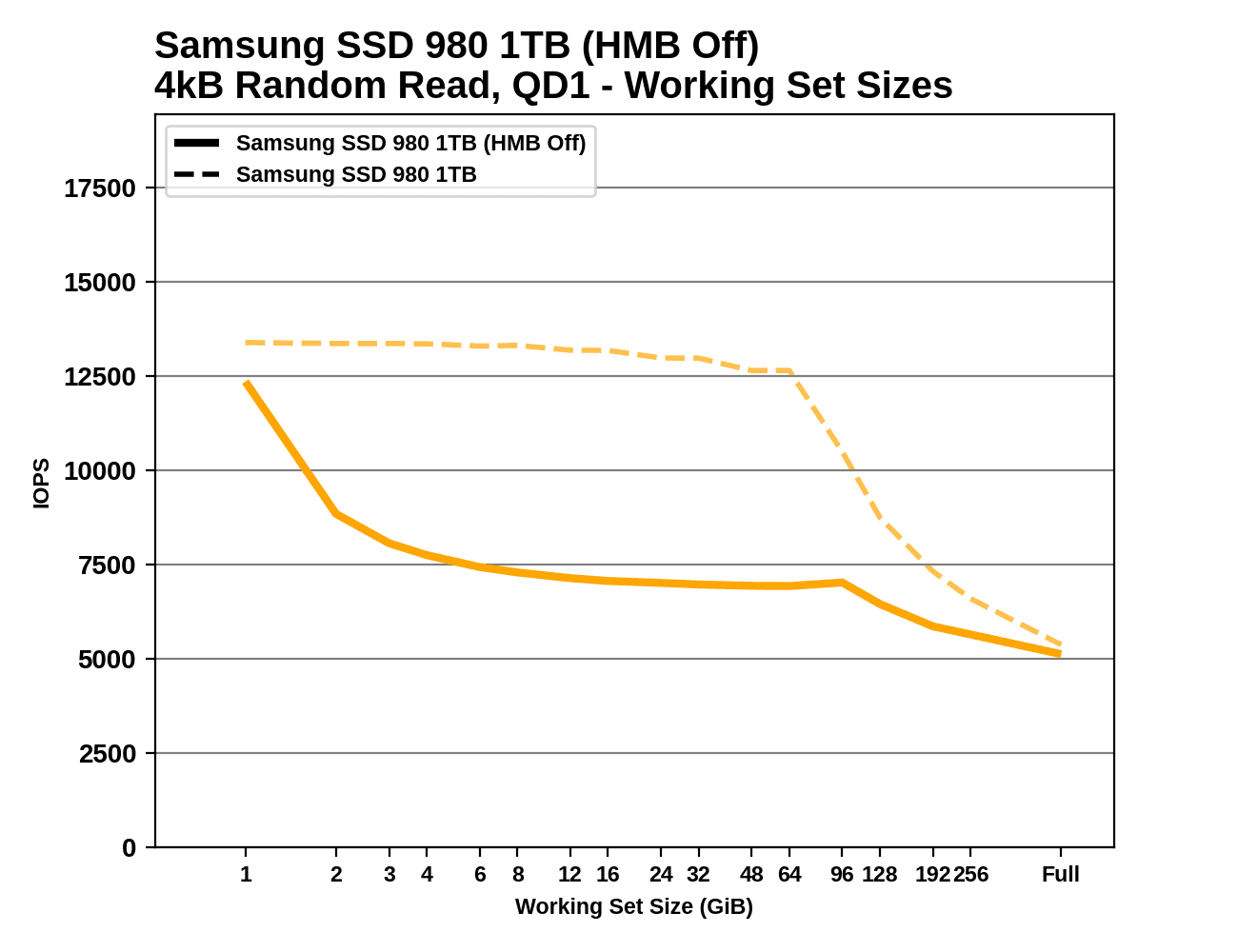 Samsung_4k_über_Adressraum_mit_und_ohne_HMB.png