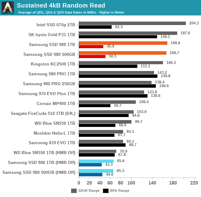 Samsung_980_4k_read_by_range.png