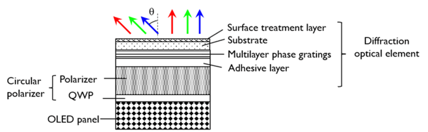 Schematic-diagrams-of-the-device-structure-of-a-OLED-panel-with-a-circular-polarizer.png