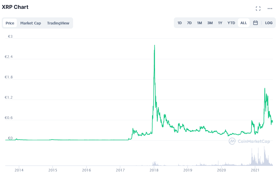 Screenshot 2021-07-10 at 12-37-36 XRP (XRP) Kurs, Grafiken, Marktkapitalisierung CoinMarketCap.png