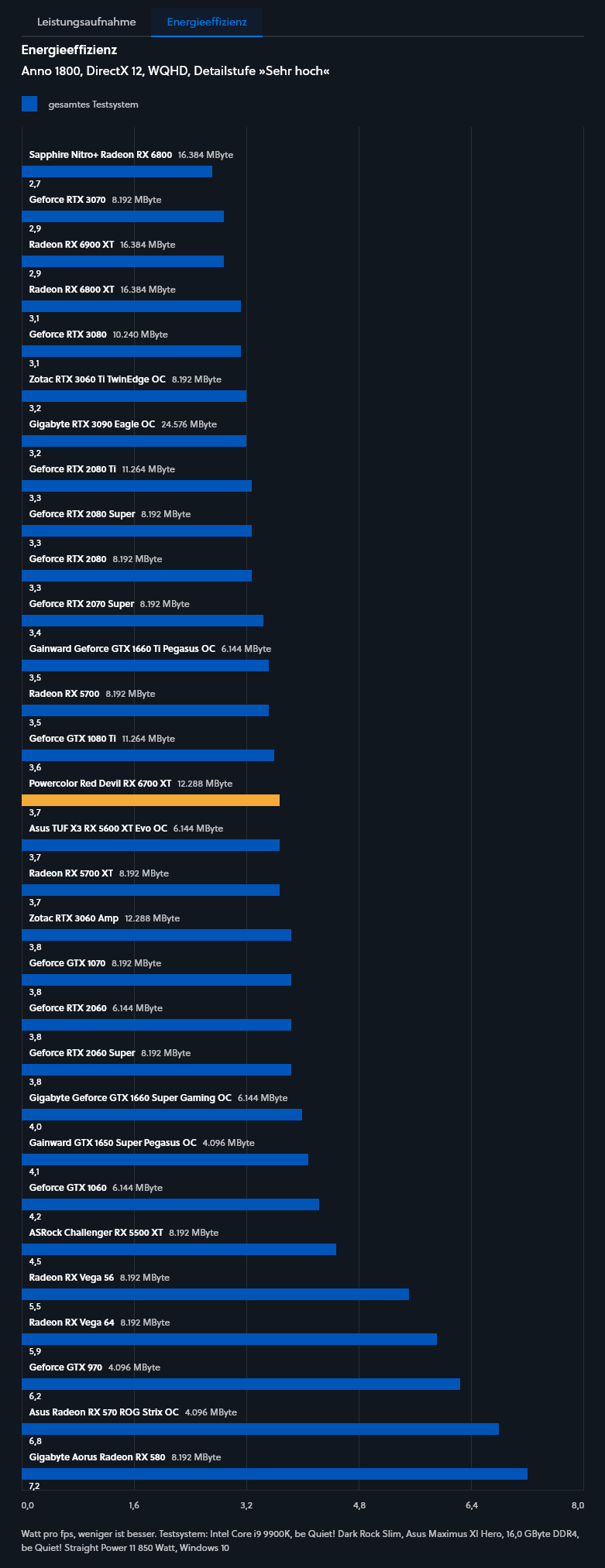 Screenshot 2021-07-11 at 08-18-13 Radeon RX 6700 XT im Test - Benchmarks gegen RTX 3070 und 30...png