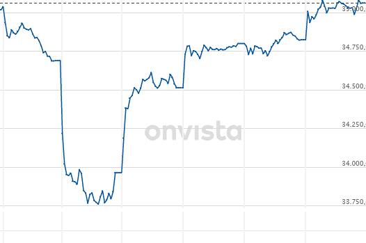 Screenshot 2021-07-24 at 14-12-14 Dow Jones Index Kurs, Chart News (969420 US2605661048).png