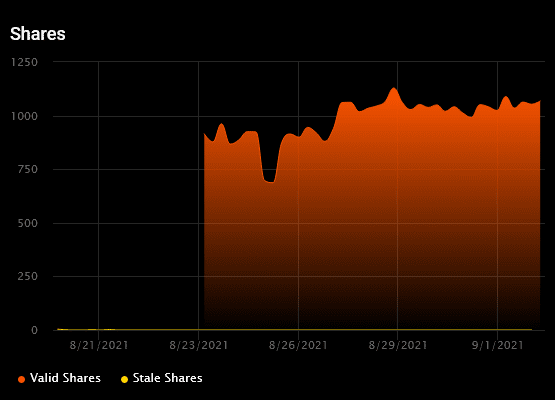 Screenshot 2021-09-02 at 20-55-39 Miner Statistics - Best Ethereum ETH Mining Pool - 2Miners.png