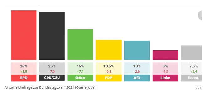 Screenshot 2021-09-26 at 16-33-47 Wahl-Ergebnis Aktuelle Prognosen und Hochrechnungen zur Bund...png