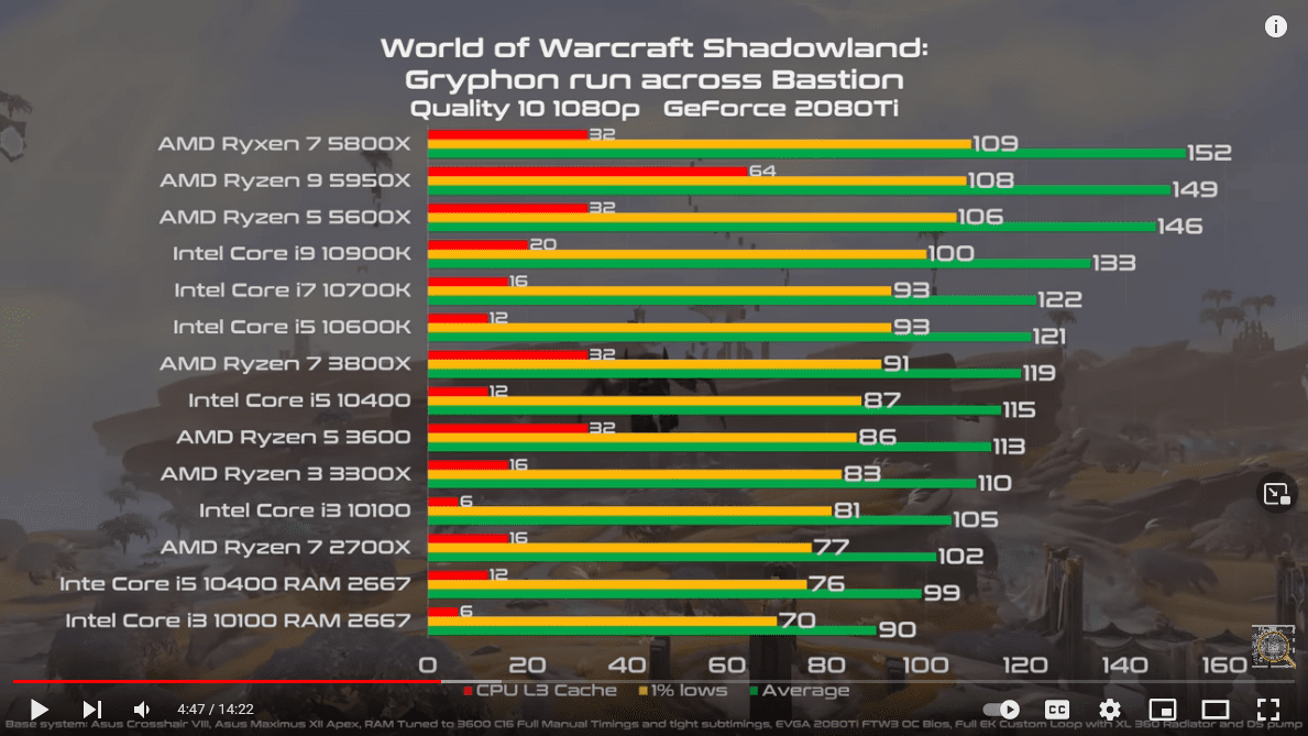 Screenshot 2021-10-05 at 13-15-14 WoW Shadowland Beta AMD Zen3 Vs Intel 10th Gen CPU Benchmark...png