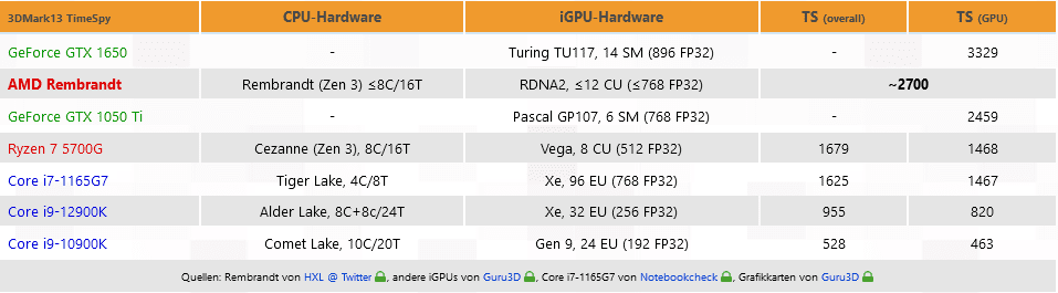 Screenshot 2021-12-04 at 19-44-44 3DCenter org Hintergründe, Fakten, Analysen zu Gamer-Hardwar...png