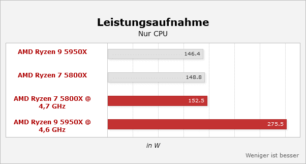 Screenshot 2022-02-17 at 15-00-05 Generations-Nachzügler AMD Ryzen 9 5950X und Ryzen 7 5800X i...png