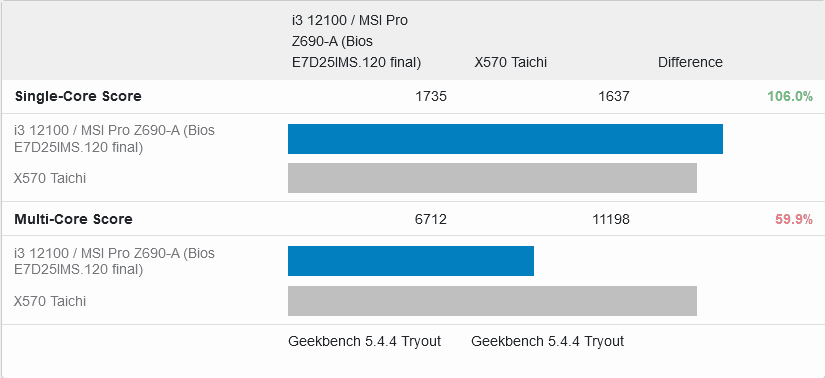 Screenshot 2022-03-23 at 17-43-10 i3 12100 _ MSI Pro Z690-A (Bios E7D25IMS.120 final) vs X570 ...png