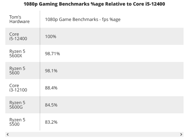 Screenshot 2022-04-04 at 15-34-49 AMD Ryzen 5 5600 and 5500 Review Firing Back at Alder Lake.png