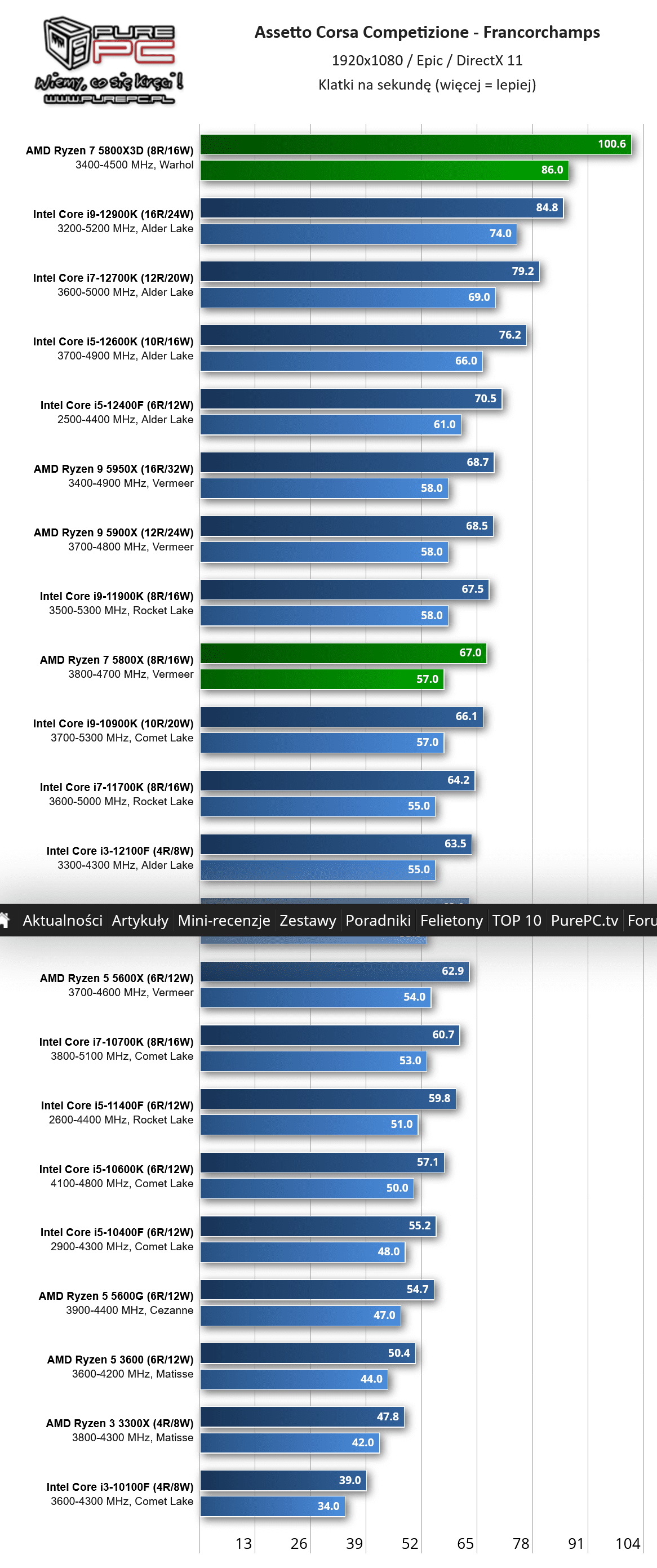 Screenshot 2022-04-15 at 12-14-39 Test procesora AMD Ryzen 7 5800X3D - Najlepszy procesor do g...png