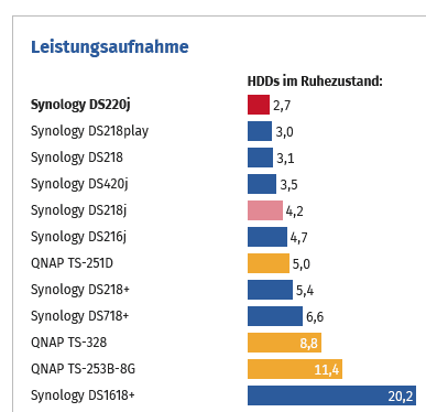 Screenshot 2022-05-10 at 08-31-01 Synology DS220j im Test Lautstärke und Leistungsaufnahme.png