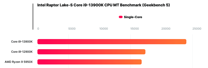 Screenshot 2022-07-11 at 16-55-25 Intel Core i9-13900K 5.5 GHz Raptor Lake CPU Benchmarked Cru...png