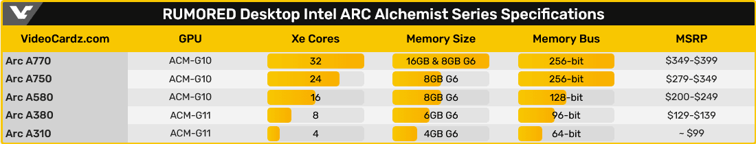 Screenshot 2022-08-02 at 13-32-45 Intel Arc Alchemist Desktop SKU pricing leaks out Arc A770 f...png