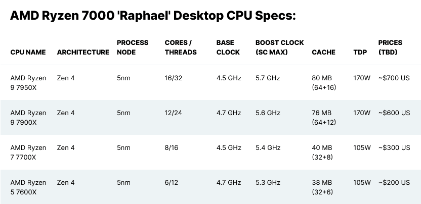 Screenshot 2022-08-04 at 12-47-27 AMD Ryzen 9 7950X Ryzen 9 7900X Ryzen 7 7700X Ryzen 5 7600X ...png