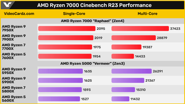 Screenshot 2022-09-25 at 16-43-59 AMD Ryzen 7950X_7900X_7700X_7600X stock Cinebench scores lea...png