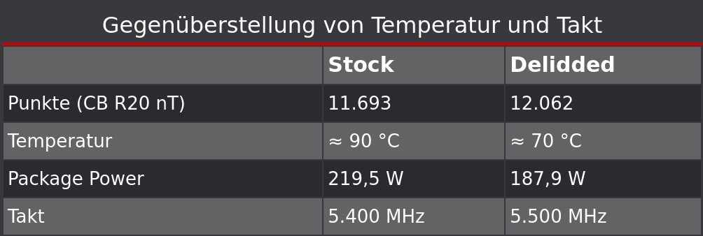 Screenshot 2022-09-27 at 20-51-42 Geköpfter Ryzen 9 7900X kann deutlich besser gekühlt werden ...png