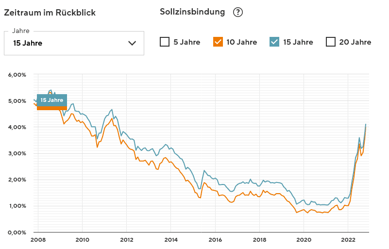 Screenshot 2022-10-15 at 12-14-14 Zins-Charts - Die Zinsentwicklung in der Baufinanzierung.png