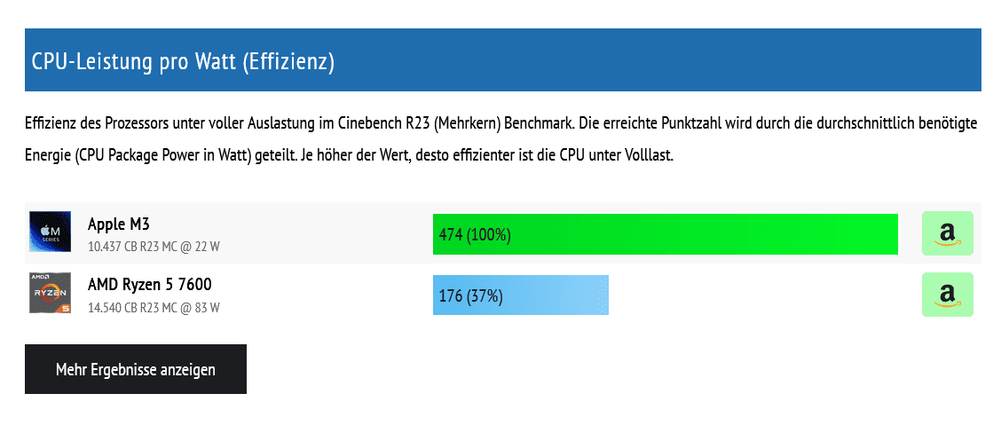 Screenshot 2023-11-20 at 22-43-23 Apple M3 vs AMD Ryzen 5 7600 Benchmark Vergleich und Untersc...png