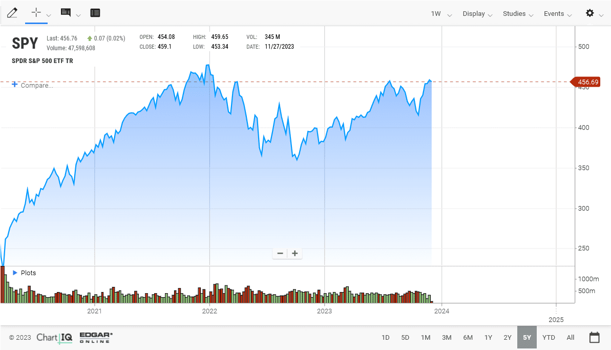 Screenshot 2023-12-05 at 21-36-49 SPDR S&P 500 ETF Trust Units (SPY) Advanced Charting Nasdaq.png