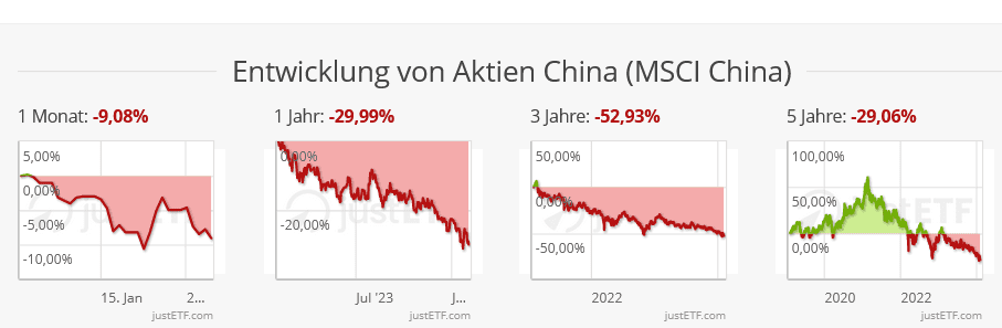 Screenshot 2024-02-03 at 16-20-19 Investieren in China Die besten Indizes für China-ETFs justETF.png