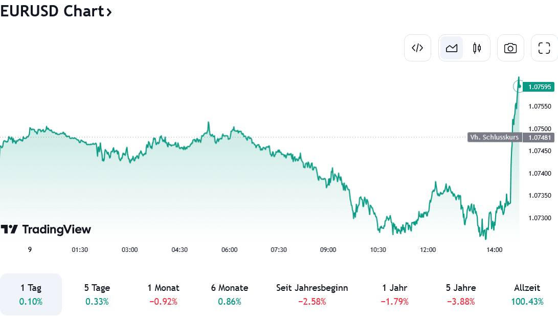 Screenshot 2024-05-09 at 14-45-08 EUR USD Chart — Euro zu Dollar Kurs — TradingView.png