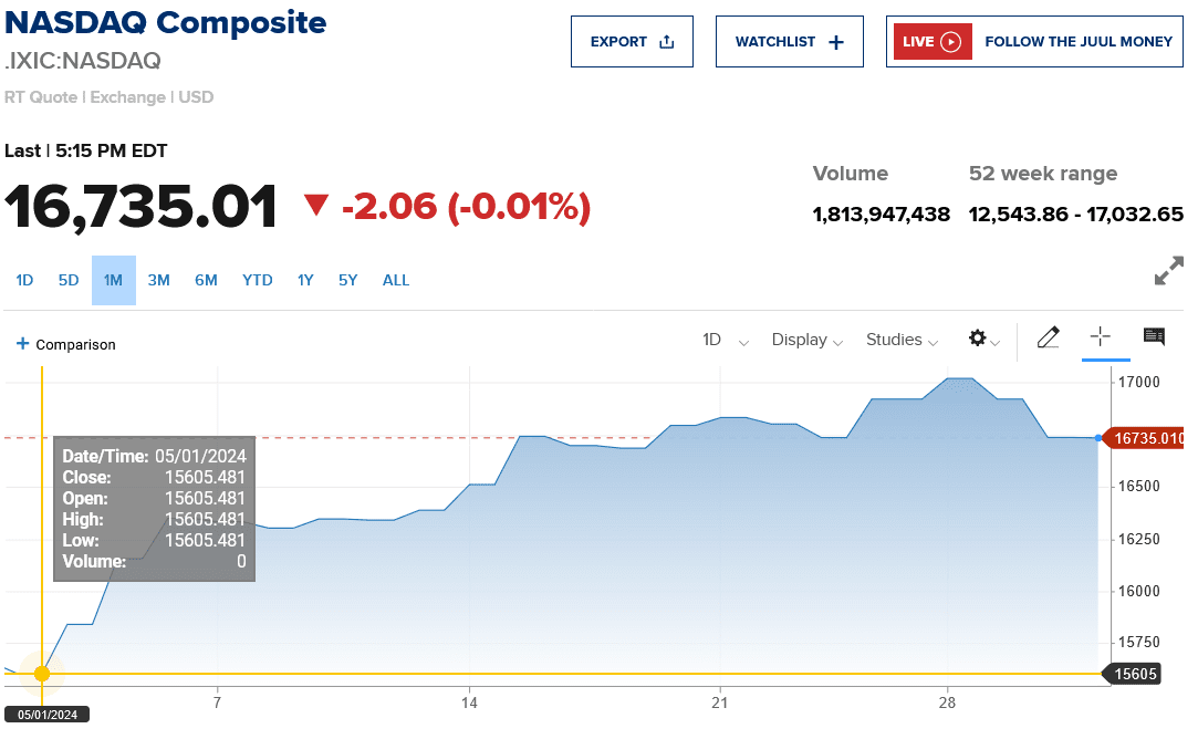 Screenshot 2024-06-01 at 05-51-58 Check out NASDAQ NMS COMPOSITE INDEX's stock price (.IXIC) i...png