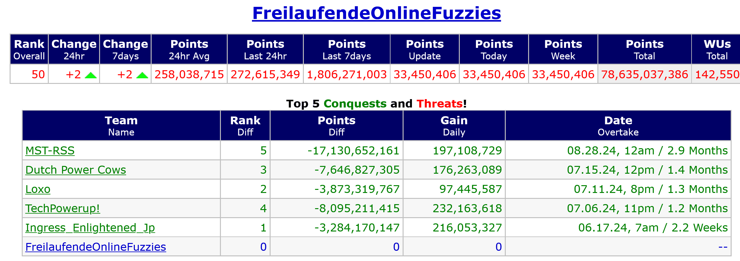 Screenshot 2024-06-02 at 10-14-02 FreilaufendeOnlineFuzzies Team Summary - Folding@Home Stats ...png