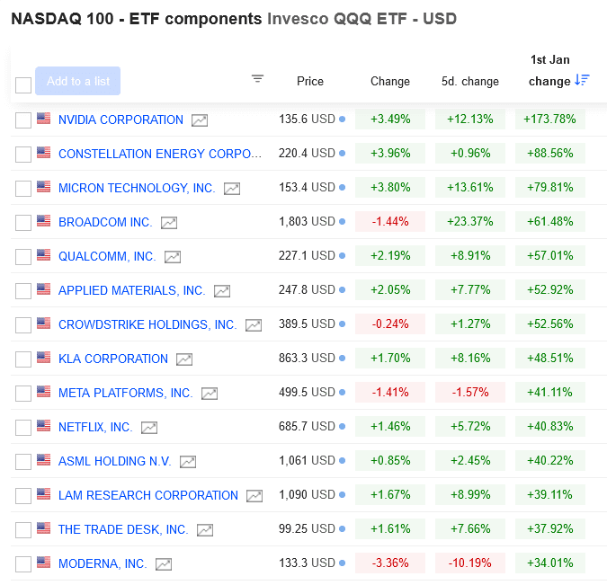 Screenshot 2024-06-19 at 11-49-25 NASDAQ 100 NASDAQ 100 Index components MarketScreener.png