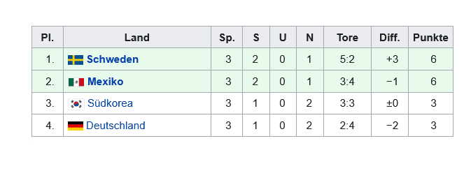 Screenshot 2024-07-05 at 14-47-02 Fußball-Weltmeisterschaft 2018 – Wikipedia.png